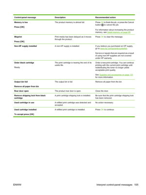Page 117Control-panel messageDescriptionRecommended action
Memory is low
Press [OK]The product memory is almost full.Press OK to finish the job, or press the Cancel
button 
 to cancel the job.
For information about increasing the product
memory, see 
Install memory on page 85.
Misprint
Press [OK]Print media has been delayed as it moves
through the product.Press  OK to clear the message.
Non-HP supply installedA non-HP supply is installed.If you believe you purchased an HP supply,
go to...