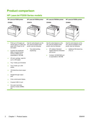 Page 14Product comparison
HP LaserJet P2050 Series models
HP LaserJet P2055 printer
CE456AHP LaserJet P2055d printer
CE457AHP LaserJet P2055dn printer
CE459AHP LaserJet P2055x printer
CE460A
●Prints up to 35 pages per
minute (ppm) on Letter size
paper and 33 ppm on A4
size paper
● Contains 64 megabytes
(MB) of random access
memory (RAM) and is
expandable to 320 MB.
● HP print cartridge, rated for
up to 2,300 pages
● Tray 1 holds up to 50 sheets
● Tray 2 holds up to 250
sheets
● 125-sheet face-down output
bin
●...