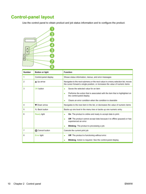 Page 22Control-panel layout
Use the control panel to obtain product and job status information and to configure the product.
OK
1
7
6
5
4
3
2
8
NumberButton or lightFunction
1Control-panel displayShows status information, menus, and error messages
2 Up arrowNavigates to the next submenu or the next value in a menu selection list, moves
the cursor forward a single position, or increases the value of numeric items
3OK button● Saves the selected value for an item
● Performs the action that is associated with the...