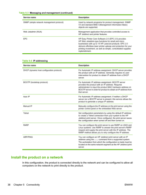 Page 50Service nameDescription
SNMP (simple network management protocol)Used by network programs for product management. SNMP
V3 and standard MIB-II (Management Information Base)
objects are supported.
Web Jetadmin (WJA)Management application that provides controlled access to
HP Jetdirect and printer features.
EPCHP Easy Printer Care Software 2.0 (EPC 2.0) provides
HP Web Jetadmin-type functions for small and micro
businesses with up to 15 HP LaserJet products. EPC 2.0
delivers effortless laser printer upkeep...