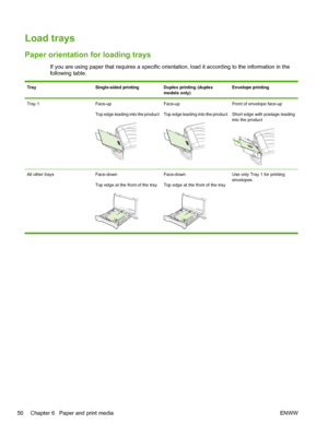 Page 62Load trays
Paper orientation for loading trays
If you are using paper that requires a specific orientation, load it according to the information in the
following table.
TraySingle-sided printingDuplex printing (duplex
models only)Envelope printing 
Tray 1Face-up
Top edge leading into the productFace-up
Top edge leading into the productFront of envelope face-up
Short edge with postage leading
into the product
All other traysFace-down
Top edge at the front of the trayFace-down
Top edge at the front of the...