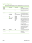 Page 25System setup menu
Use this menu to establish basic product settings. The System setup menu has several sub-menus.
Each is described in the following table.
Menu itemSub-menu itemSub-menu itemDescription
Language  Select the language for the control-panel
display messages and the product reports.
Quiet mode On
OffEnable or disable quiet mode. When quiet
mode is turned on, the product prints at a
slower speed.
The default setting is Off .
Paper setupDef. paper sizeA list of available paper sizes...