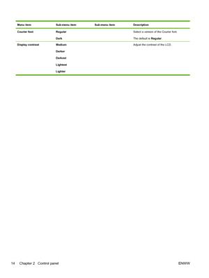 Page 26Menu itemSub-menu itemSub-menu itemDescription
Courier fontRegular
Dark Select a version of the Courier font.
The default is Regular.
Display contrast Medium
Darker
Darkest
Lightest
Lighter  
Adjust the contrast of the LCD.
14 Chapter 2   Control panel ENWW
 