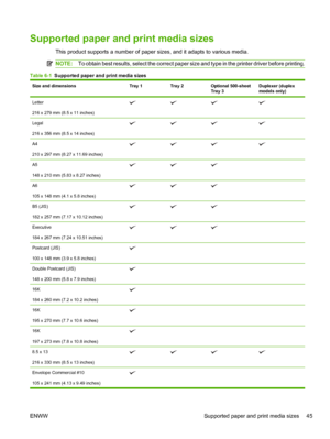 Page 57Supported paper and print media sizes
This product supports a number of paper sizes, and it adapts to various media.
NOTE:To obtain best results, select the correct paper size and type in the printer driver before printing.
Table 6-1   Supported paper and print media sizes
Size and dimensionsTray 1Tray 2Optional 500-sheet
Tray 3Duplexer (duplex
models only)
Letter
216 x 279 mm (8.5 x 11 inches)
Legal
216 x 356 mm (8.5 x 14 inches)
A4
210 x 297 mm (8.27 x 11.69 inches)
A5
148 x 210 mm (5.83 x 8.27 inches)...