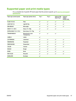 Page 59Supported paper and print media types
For a complete list of specific HP-brand paper that this product supports, go to www.hp.com/support/
ljp2050series.
Paper type (control panel)Paper type (printer driver)Tray 1Tray 2Optional 500-
sheet Tray 3Duplexer
(duplex
models only)
PLAIN 75–95 GPlain
LIGHT 60-74 GLight 60-74g
MID-WEIGHTMid-weight
HEAVY 111–130 GHeavy 111–130g 
EXTRA HEAVY 131–175 GExtra heavy 131–175g   
TRANSPARENCYMonochrome Laser
Transparency 
LABELSLabels   
LETTERHEADLetterhead...