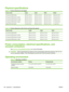 Page 158Physical specifications
Table C-1  Product dimensions and weights
Product modelHeightDepthWidthWeight
HP LaserJet P2050 Series268 mm (10.6 in)368 mm (14.5 in)360 mm (14.2 in)9.95 kg (21.9 lb)
HP LaserJet P2050 Series d model268 mm (10.6 in)368 mm (14.5 in)360 mm (14.2 in)10.6 kg (23.4 lb)
HP LaserJet P2050 Series dn model268 mm (10.6 in)368 mm (14.5 in)360 mm (14.2 in)10.6 kg (23.4 lb)
HP LaserJet P2050 Series x model405 mm (15.9 in)368 mm (14.5 in)360 mm (14.2 in)14.7 kg (32.4 lb)
Optional 500-sheet...