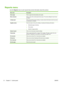 Page 24Reports menu
Use the Reports  menu to print reports that provide information about the product.
Menu itemDescription
Demo pagePrints a page that demonstrates print quality.
Menu structurePrints a map of the control-panel-menu layout. The active settings for each menu
are listed.
Config reportPrints a list of all the product settings. Includes network information when the product
is connected to a network.
Supplies statusPrints the status for the print cartridge, including the following information:...