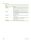 Page 27Service menu
Use this menu to restore default settings, clean the product, and activate special modes that affect print
output.
Menu itemDescription
Cleaning modeUse this option to clean the product if you see toner specks or other marks on the
printed output. The cleaning process removes dust and excess toner from the paper
path.
When you select this item, the product prompts you to load plain paper in Tray 1 and
then press OK to start the cleaning process. Wait until the process is complete.
Discard...