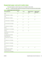 Page 57Supported paper and print media sizes
This product supports a number of paper sizes, and it adapts to various media.
NOTE:To obtain best results, select the correct paper size and type in the printer driver before printing.
Table 6-1   Supported paper and print media sizes
Size and dimensionsTray 1Tray 2Optional 500-sheet
Tray 3Duplexer (duplex
models only)
Letter
216 x 279 mm (8.5 x 11 inches)
Legal
216 x 356 mm (8.5 x 14 inches)
A4
210 x 297 mm (8.27 x 11.69 inches)
A5
148 x 210 mm (5.83 x 8.27 inches)...