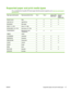 Page 59Supported paper and print media types
For a complete list of specific HP-brand paper that this product supports, go to www.hp.com/support/
ljp2050series.
Paper type (control panel)Paper type (printer driver)Tray 1Tray 2Optional 500-
sheet Tray 3Duplexer
(duplex
models only)
PLAIN 75–95 GPlain
LIGHT 60-74 GLight 60-74g
MID-WEIGHTMid-weight
HEAVY 111–130 GHeavy 111–130g 
EXTRA HEAVY 131–175 GExtra heavy 131–175g   
TRANSPARENCYMonochrome Laser
Transparency 
LABELSLabels   
LETTERHEADLetterhead...