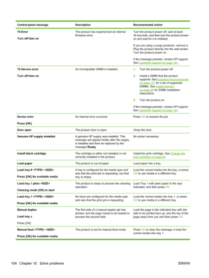 Page 116Control-panel messageDescriptionRecommended action
79 Error
Turn off then onThe product has experienced an internal
firmware error.Turn the product power off, wait at least
30 seconds, and then turn the product power
on and wait for it to initialize.
If you are using a surge protector, remove it.
Plug the product directly into the wall socket.
Turn the product power on.
If the message persists, contact HP support.
See 
Customer support on page 141.
79 Service error
Turn off then onAn incompatible DIMM is...