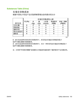 Page 167Substances Table (China)
ENWWSafety statements 155
 