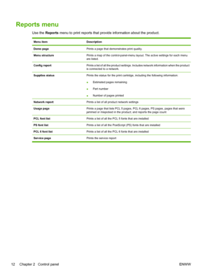 Page 24Reports menu
Use the Reports  menu to print reports that provide information about the product.
Menu itemDescription
Demo pagePrints a page that demonstrates print quality.
Menu structurePrints a map of the control-panel-menu layout. The active settings for each menu
are listed.
Config reportPrints a list of all the product settings. Includes network information when the product
is connected to a network.
Supplies statusPrints the status for the print cartridge, including the following information:...