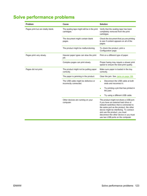 Page 135Solve performance problems
ProblemCauseSolution
Pages print but are totally blank.The sealing tape might still be in the print
cartridges.Verify that the sealing tape has been
completely removed from the print
cartridges.
The document might contain blank
pages.Check the document that you are printing
to see if content appears on all of the
pages.
The product might be malfunctioning.To check the product, print a
Configuration page.
Pages print very slowly.Heavier paper types can slow the print
job.Print...