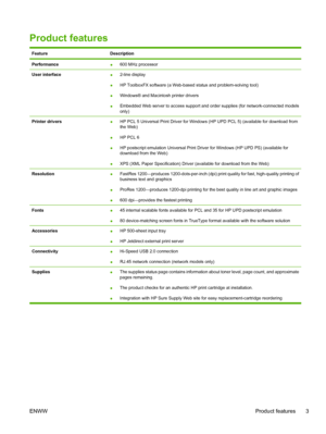 Page 15Product features
FeatureDescription
Performance●600 MHz processor
User interface●2-line display
● HP ToolboxFX software (a Web-based status and problem-solving tool)
● Windows® and Macintosh printer drivers
● Embedded Web server to access support and order supplies (for network-connected models
only)
Printer drivers●
HP PCL 5 Universal Print Driver for Windows (HP UPD PCL 5) (available for download from
the Web)
● HP PCL 6
● HP postscript emulation Universal Print Dr
iver for Windows (HP UPD PS)...