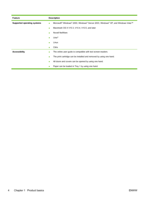 Page 16FeatureDescription
Supported operating systems●Microsoft® Windows® 2000, Windows® Server 2003, Windows® XP, and Windows Vista™
● Macintosh OS X V10.3, V10.4, V10.5, and later
● Novell NetWare
● Unix
®
●Linux
● Citrix
Accessibility
●The online user guide is compatible with text screen-readers.
● The print cartridge can be installed and removed by using one hand.
● All doors and covers can be opened by using one hand.
● Paper can be loaded in Tray 1 by using one hand.
4 Chapter 1   Product basics
ENWW
 