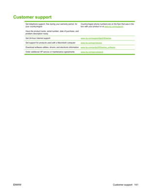 Page 153Customer support
Get telephone support, free during your warranty period, for
your country/region
Have the product name, serial number, date of purchase, and
problem description ready.Country/region phone numbers are on the flyer that was in the
box with your product or at www.hp.com/support/.
Get 24-hour Internet supportwww.hp.com/support/ljp2050series
Get support for products used with a Macintosh computerwww.hp.com/go/macosx
Download software utilities, drivers, and electronic...