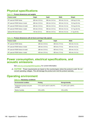 Page 158Physical specifications
Table C-1  Product dimensions and weights
Product modelHeightDepthWidthWeight
HP LaserJet P2050 Series268 mm (10.6 in)368 mm (14.5 in)360 mm (14.2 in)9.95 kg (21.9 lb)
HP LaserJet P2050 Series d model268 mm (10.6 in)368 mm (14.5 in)360 mm (14.2 in)10.6 kg (23.4 lb)
HP LaserJet P2050 Series dn model268 mm (10.6 in)368 mm (14.5 in)360 mm (14.2 in)10.6 kg (23.4 lb)
HP LaserJet P2050 Series x model405 mm (15.9 in)368 mm (14.5 in)360 mm (14.2 in)14.7 kg (32.4 lb)
Optional 500-sheet...