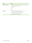 Page 16FeatureDescription
Supported operating systems●Microsoft® Windows® 2000, Windows® Server 2003, Windows® XP, and Windows Vista™
● Macintosh OS X V10.3, V10.4, V10.5, and later
● Novell NetWare
● Unix
®
●Linux
● Citrix
Accessibility
●The online user guide is compatible with text screen-readers.
● The print cartridge can be installed and removed by using one hand.
● All doors and covers can be opened by using one hand.
● Paper can be loaded in Tray 1 by using one hand.
4 Chapter 1   Product basics
ENWW
 