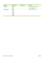 Page 26Menu itemSub-menu itemSub-menu itemDescription
Courier fontRegular
Dark Select a version of the Courier font.
The default is Regular.
Display contrast Medium
Darker
Darkest
Lightest
Lighter  
Adjust the contrast of the LCD.
14 Chapter 2   Control panel ENWW
 