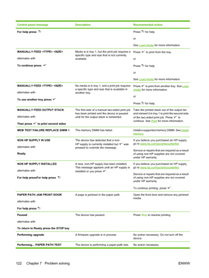 Page 134
Control panel messageDescriptionRecommended action
For help press  Press  for help.
or
See 
Load media  for more information.
MANUALLY FEED  
alternates with
To continue press   Media is in tray 1, but the print job requires a
specific type and size that is not currently
available.Press  to print from the tray.
or
Press 
 for help.
or
See 
Load media  for more information.
MANUALLY FEED  
alternates with
To use another tray press No media is in tray 1, and a print job requires
a specific type and size...