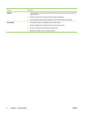 Page 16
FeatureDescription
Supplies●The supplies status page contains information 
about toner level, page count, and estimated
pages remaining.
● The device checks for an authentic HP print cartridge at installation.
● Internet-enabled supply-orderin
g capabilities (using HP Easy Printer Care software)
Accessibility
●The online user guide is compatible with text screen-readers.
● The print cartridge can be installed and removed by using one hand.
● All doors and covers can be opened by using one hand.
● Media...