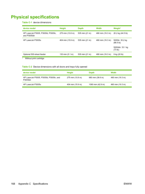 Page 180
Physical specifications
Table C-1  device dimensions
device modelHeightDepthWidthWeight1
HP LaserJet P3005, P3005d, P3005n,
and P3005dn275 mm (10.8 in)535 mm (21 in)490 mm (19.3 in)20.2 kg (44.5 lb)
HP LaserJet P3005x404 mm (15.9 in)535 mm (21 in)490 mm (19.3 in)5200tn: 30.2 kg
(66.5 lb)
5200dtn: 33.1 kg
(73 lb)
Optional 500-sheet feeder130 mm (5.1 in)535 mm (21 in)490 mm (19.3 in)9 kg (20 lb)
1Without print cartridge
Table C-2  Device dimensions with all doors and trays fully opened
device...