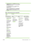 Page 117
●If printing with the PS driver, on the 
PRINTING submenu (on the
CONFIGURE DEVICE  menu) at the device control panel, set  PRINT PS
ERRORS=ON , and then print the job again. If an error page prints, see
the instructions in the next column.
● On the 
SYSTEM SETUP  submenu (on the  CONFIGURE DEVICE
menu) at the device control panel, make sure that
PERSONALITY=AUTO .
● You might be missing a device message that could help you solve the
problem. On the 
SYSTEM SETUP  submenu (on the  CONFIGURE
DEVICE...