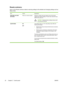 Page 44
Resets submenu
Items on the Resets submenu relate to returning settings to the defaults and changing settings such as
Sleep mode.
ItemValuesExplanation
RESTORE FACTORY
SETTINGSThere is no value to select.Performs a simple reset and restores most of the factory
(default) and network settings. This item also clears the input
buffer for the active I/O.
CAUTION Restoring factory settings during a print
job cancels the print job.
SLEEP MODE ON
OFFTurns Sleep mode on or off. Using Sleep mode offers the...