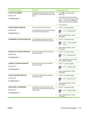 Page 127
Control panel messageDescriptionRecommended action
21 PAGE TOO COMPLEX
alternates with
To continue press The page-compression process is too slow
for the device. Some data may be lost on the
page.●Press  to see step-by-step
information.
● To print the job with some data loss,
press 
 to exit the message, and then
press 
. If data is lost, simplify the
page content to reduce its complexity.
● To exit, press 
.
22-EIO X BUFFER OVERFLOW
alternates with
To continue press   For devices with an EIO device...