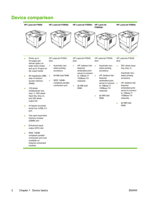 Page 14
Device comparison
HP LaserJet P3005HP LaserJet P3005dHP LaserJet P3005nHP LaserJet
P3005dnHP LaserJet P3005x
●Prints up to
35 pages-per-
minute (ppm) on
letter-sized media,
and up to 33 ppm on
A4–sized media
● 48
 megabytes (MB)
total of random
access memory
(RAM)
● 100-sheet
multipurpose tray
(tray 1), 500-sheet
input tray (tray 2),
and 250-sheet
output bin
● Hi-Speed universal
serial bus (USB) 2.0
port
● One open dual inline
memory module
(DIMM) slot
● Enhanced input/
output (EIO) slot
● IEEE 1284B-...