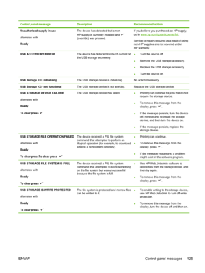 Page 137
Control panel messageDescriptionRecommended action
Unauthorized supply in use
alternates with
ReadyThe device has detected that a non-
HP supply is currently installed and 
(override) was pressed.
If you believe you purchased an HP supply,
go to 
www.hp.com/go/anticounterfeit.
Service or repairs required as a result of using
non-HP supplies are not covered under
HP warranty.
USB ACCESSORY ERRORThe device has detected too much current on
the USB storage accessory.● Turn the device off.
● Remove the USB...