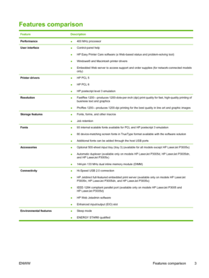 Page 15
Features comparison 
FeatureDescription
Performance●400 MHz processor
User interface●
Control-panel help
● HP Easy Printer Care software (a Web-based status and problem-solving tool)
● Windows® and Macintosh printer drivers
● Embedded Web server to access support and order supplies (for network-connected models
only)
Printer drivers●HP PCL 5
● HP PCL 6
● HP postscript level 3 emulation
Resolution●FastRes 1200—produces 1200-dots-per-inch (dpi) print 
quality for fast, high-quality printing of
business...