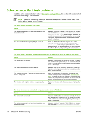 Page 162
Solve common Macintosh problems
In addition to the problems that are listed in Solve print-quality problems, this section lists problems that
can occur when using a Mac computer.
NOTE  Setup for USB and IP printing is perfor med through the Desktop Printer Utility. The
device will  not appear in the Chooser.
The device driver is not listed in Print Center.
Cause
Solution
The device software might not have been installed or was
installed incorrectly.Make sure that the HP LaserJet P3005 PPD is in the...