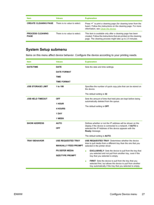 Page 39
ItemValuesExplanation
CREATE CLEANING PAGEThere is no value to select.Press  to print a cleaning page (for cleaning toner from the
fuser). Follow the instructions on the cleaning page. For more
information, see 
Clean the device .
PROCESS CLEANING
PAGE There is no value to select. This item is
 available only after a cleaning page has been
created. Follow the instructions that are printed on the cleaning
page. The cleaning process might take up to 2.5 minutes.
System Setup submenu
Items on this menu...