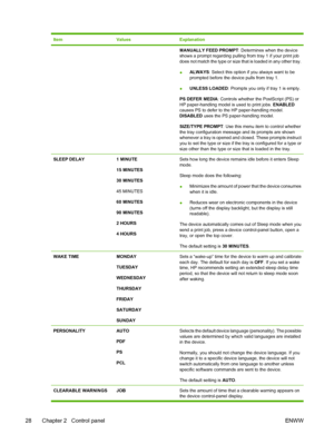 Page 40
ItemValuesExplanation
MANUALLY FEED PROMPT: Determines when the device
shows a prompt regarding pulling from tray 1 if your print job
does not match the type or size that is loaded in any other tray.
● ALWAYS
: Select this option if you always want to be
prompted before the device pulls from tray 1.
● UNLESS LOADED
: Prompts you only if tray 1 is empty.
PS DEFER MEDIA : Controls whether the PostScript (PS) or
HP paper-handling model is used to print jobs.  ENABLED
causes PS to defer to the HP...