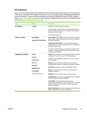 Page 43
I/O submenu
Items on the I/O (input/output) menu affect the communication between the device and the computer.
If the device contains an HP Jetdirect print server , you can configure basic networking parameters by
using the submenu. These and other parameters can also be configured through HP Web Jetadmin
(see 
Use HP Web Jetadmin software ) or other network configuration tools, such as the embedded Web
server (see 
Use the embedded Web server ).
ItemValuesExplanation
I/O TIMEOUT5 to 300Select the I/O...