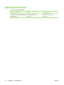 Page 182
Operating environment
Table C-6  Necessary conditions
Environmental condition PrintingStorage/standby
Temperature (device and print cartridge)15° to 32.5°C (59° to 89°F)-20° to 40°C (-4° to 104°F)
Relative humidity 10% to 80% 10% to 90%
170 Appendix C   Specifications ENWW
 