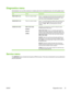 Page 45
Diagnostics menu
Administrators can use this submenu to isolate parts and to troubleshoot jam and print-quality issues.
ItemValuesExplanation
PRINT EVENT LOGThere is no value to select.Press  to generate a list of the 50 most recent entries in the
event log. The printed event log shows error number, page
count, error code, and description or personality.
SHOW EVENT LOGThere is no value to select.Press  to scroll through the contents of the event log at the
device control panel, which lists up to the 50...