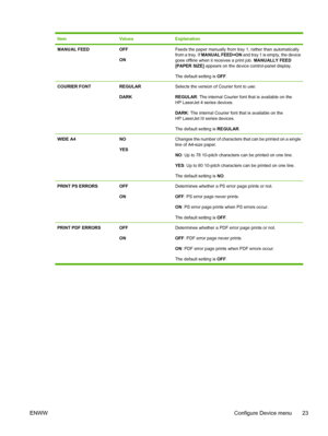 Page 35
ItemValuesExplanation
MANUAL FEEDOFF
ONFeeds the paper manually from tray 1, rather than automatically
from a tray. If MANUAL FEED=ON  and tray 1 is empty, the device
goes offline when it receives a print job.  MANUALLY FEED
[PAPER SIZE]  appears on the device control-panel display.
The default setting is  OFF.
COURIER FONTREGULAR
DARKSelects the version of Courier font to use:
REGULAR : The internal Courier font that is available on the
HP LaserJet 4 series devices.
DARK : The internal Courier font...