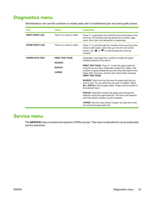 Page 45
Diagnostics menu
Administrators can use this submenu to isolate parts and to troubleshoot jam and print-quality issues.
ItemValuesExplanation
PRINT EVENT LOGThere is no value to select.Press  to generate a list of the 50 most recent entries in the
event log. The printed event log shows error number, page
count, error code, and description or personality.
SHOW EVENT LOGThere is no value to select.Press  to scroll through the contents of the event log at the
device control panel, which lists up to the 50...