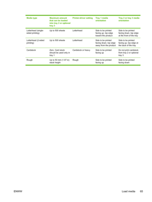 Page 77
Media typeMaximum amount
that can be loaded
into tray 2 or optional
tray 3Printer-driver settingTray 1 media
orientationTray 2 or tray 3 media
orientation
Letterhead (single-
sided printing)Up to 500 sheetsLetterheadSide to be printed
facing up, top edge
toward the productSide to be printed
facing down, top edge
at the front of the tray
Letterhead (2-sided
printing)Up to 500 sheetsLetterheadSide to be printed
facing down, top edge
away from the productSide to be printed
facing up, top edge at
the back...