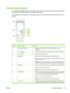 Page 27
Control-panel layout
The control-panel display gives you complete, timely information about the device and print jobs. Menus
provide access to device functions and detailed information.
The message and prompt areas of the display alert you to the state of the device and tell you how to
respond.
?
Ready Data Attention Menu Stop
1
2
3
456
7
8
9
10
11
NumberButton or lightFunction
1Control-panel display●
Shows status information, menus, help information, and error
messages.
2Help
 () button● Provides...