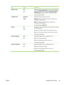 Page 35
ItemValuesExplanation
MANUAL FEEDOFF
ONFeeds the paper manually from tray 1, rather than automatically
from a tray. If MANUAL FEED=ON  and tray 1 is empty, the device
goes offline when it receives a print job.  MANUALLY FEED
[PAPER SIZE]  appears on the device control-panel display.
The default setting is  OFF.
COURIER FONTREGULAR
DARKSelects the version of Courier font to use:
REGULAR : The internal Courier font that is available on the
HP LaserJet 4 series devices.
DARK : The internal Courier font...