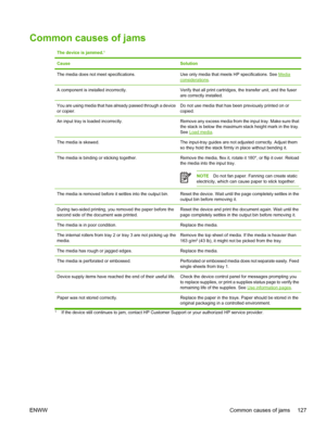 Page 139
Common causes of jams
The device is jammed.1
CauseSolution
The media does not meet specifications.Use only media that meets HP specifications. See Mediaconsiderations.
A component is installed incorrectly.Verify that all print cartridges, the transfer unit, and the fuser
are correctly installed.
You are using media that has  already passed through a device
or copier.Do not use media that has  been previously printed on or
copied.
An input tray is loaded incorrectly.Remove any excess media from the input...