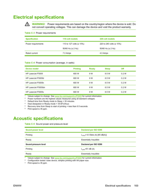 Page 181
Electrical specifications
WARNING!Power requirements are based on the country/region where the device is sold. Do
not convert operating voltages. This can damage the device and void the product warranty.
Table C-3   Power requirements
Specification110-volt models220-volt models
Power requirements110 to 127 volts (± 10%)
50/60 Hz (± 2 Hz)220 to 240 volts (± 10%)
50/60 Hz (± 2 Hz)
Rated current 7.0 Amps 4.0 Amps
Table C-4  Power consumption (average, in watts)
Device modelPrintingReadySleepOff
HP LaserJet...