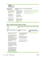 Page 118
CLEARABLE
WARNINGS and AUTO
CONTINUE  settings off.
Then print the job again.
The print job is not
formatted correctly.Paper is not fed correctly or
is damaged.There are print-quality problems.
● Check that you are using
the correct device driver.
(See 
Select the correct
printer driver
)
● Check the program
settings. (See the
program online Help.)
● Try a different font.
● Downloaded resources
might have been lost.
You might need to
download them again. ●
Make sure that the paper
is loaded correctly...