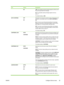 Page 41
ItemValuesExplanation
ONJOB: The clearable warning message appears until the end of
the job that generated the message.
ON : The clearable warning message appears until you
press 
.
The default setting is  JOB.
AUTO CONTINUEOFF
ONDetermines how the device reacts to errors. If the device is on
a network, you probably want to turn  AUTO CONTINUE to
ON .
ON : If an error occurs that prevents printing, the message
appears on the device control-panel display, and the device
goes offline for 10 seconds before...