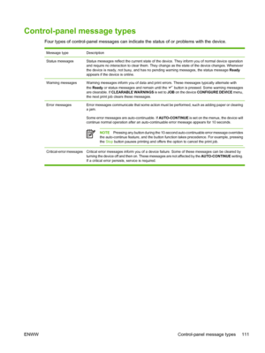 Page 123
Control-panel message types
Four types of control-panel messages can indicate the status of or problems with the device.
Message typeDescription
Status messagesStatus messages reflect the current state of the device. They inform you of normal device operation
and require no interaction to clear them. They  change as the state of the device changes. Whenever
the device is ready, not busy, and has no pen ding warning messages, the status message Ready
appears if the device is online.
Warning...