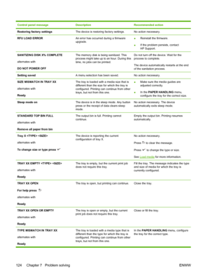 Page 136
Control panel messageDescriptionRecommended action
Restoring factory settingsThe device is restoring factory settings.No action necessary.
RFU LOAD ERRORAn error has occurred during a firmware
upgrade.●Reinstall the firmware.
● If the problem persists, contact
HP Support.
SANITIZING DISK X% COMPLETE
alternates with
DO NOT POWER OFFThe memory disk is being sanitized. This
process might take up to an hour. During this
time, no jobs can be printed.Do not turn off the device. Wait for the
process to...